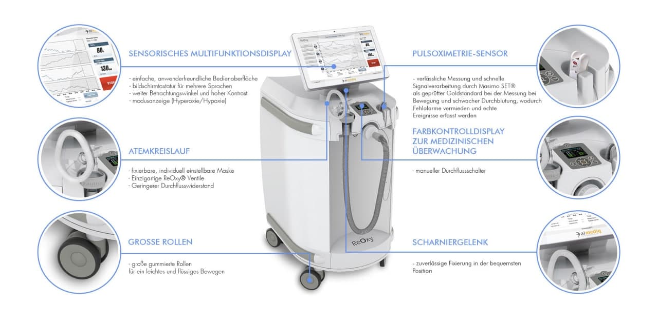 ReOxy medical device for provision of an innovative breathing therapy method: Intermittent Hypoxic Hyperoxic Treatments (IHHT)